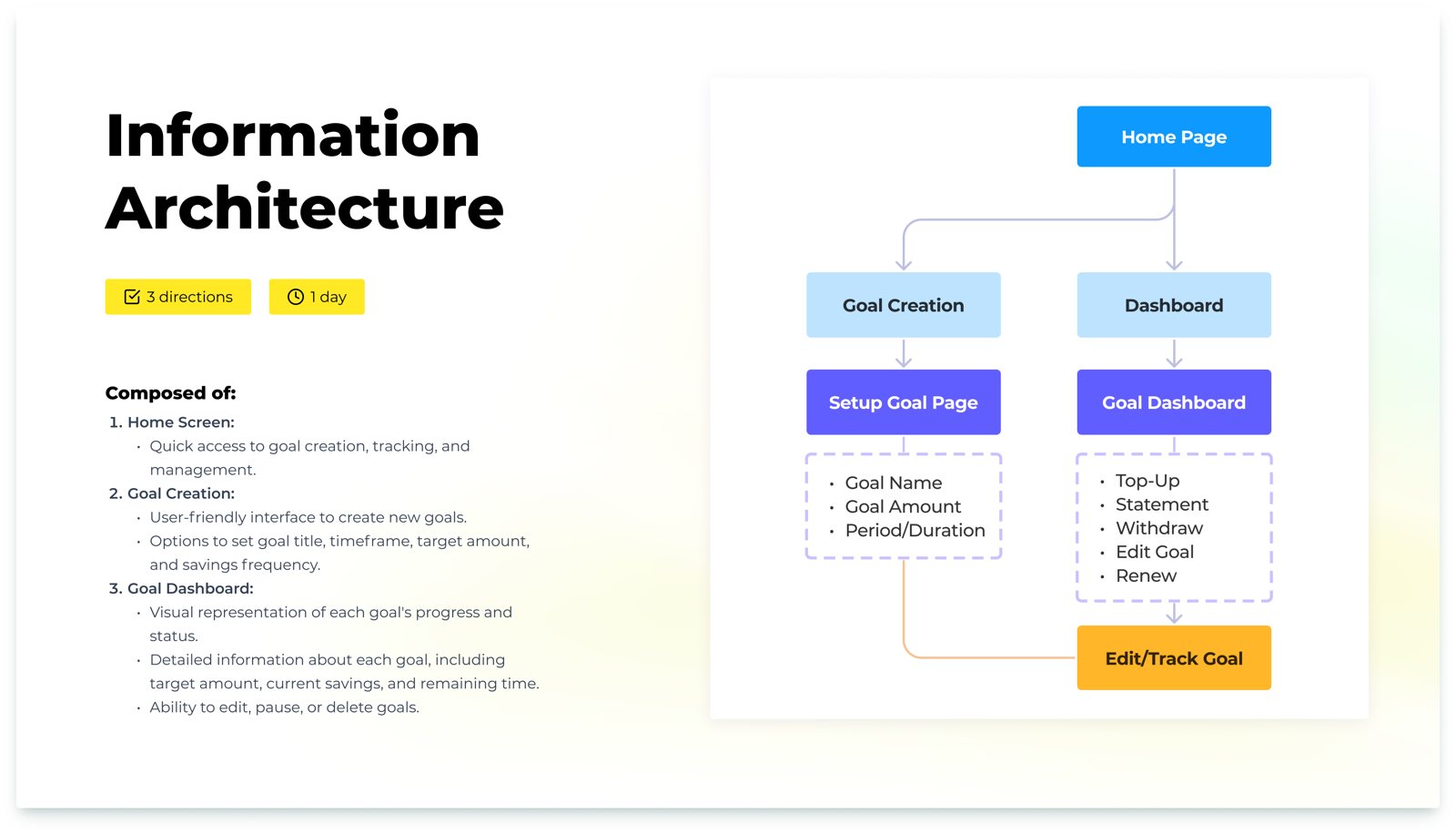 Information architecture: home, goal creation and goal dashboard branches with the fields under each