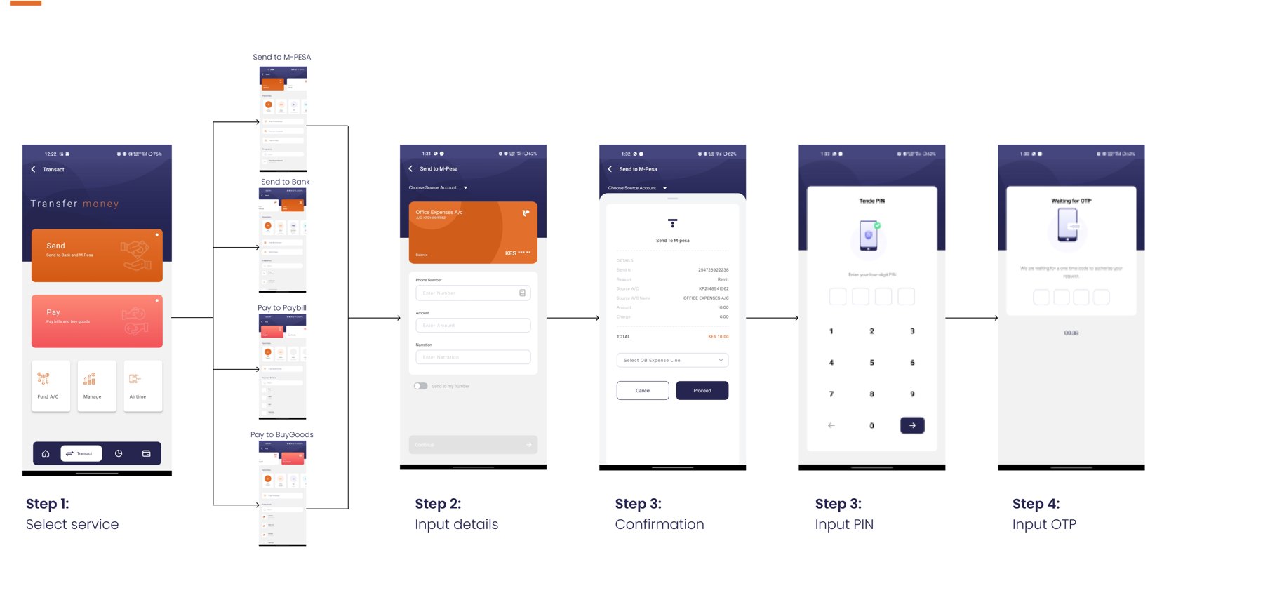Digitised petty cash flow on mobile: select service, input details, confirm, PIN, OTP